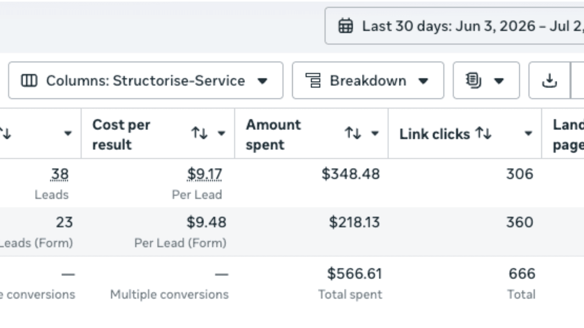 Ad account report showing a 9.17 dollar cost per lead